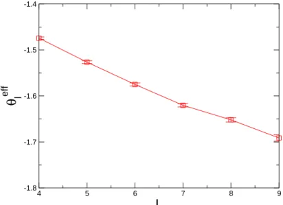 FIG. 4. Effective droplet exponent θ eff l versus L for the PPBC case, computed using logarithmic derivatives (see text).