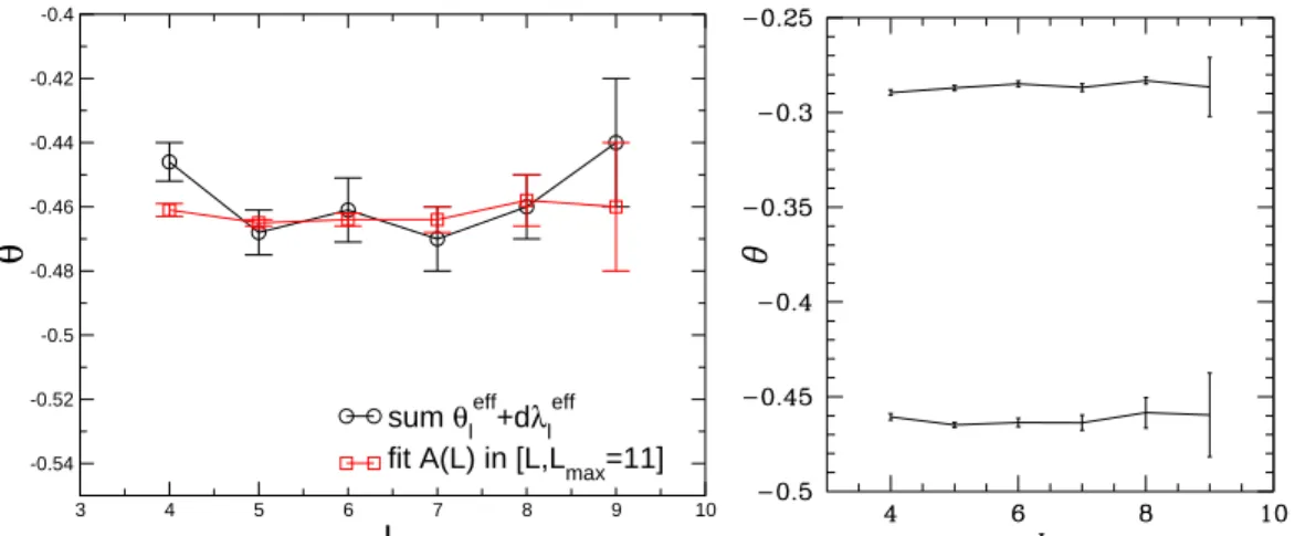 FIG. 5. Exponent θ for the PPBC case. Left plot: θ exponent versus L obtained from two methods