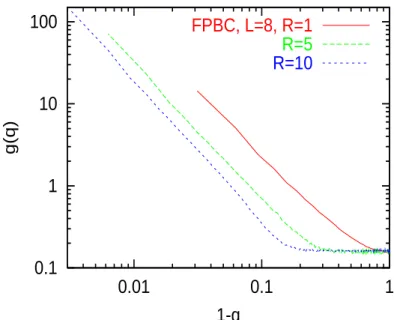 FIG. 6. g(q) versus 1 − q for the FPBC for R = 1, 5 and 10 and for L = 8.