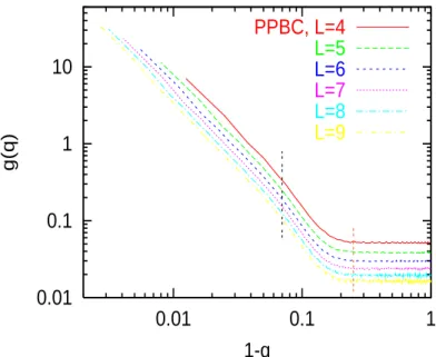 FIG. 7. g(q) versus 1 − q for the PPBC case for R = 10.