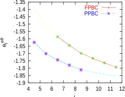FIG. 9. Effective exponent θ l eff obtained via a logarithmic derivative for the PPBC and the FPBC