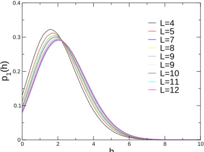 FIG. 10. Local-field distribution for different lattice sizes with FFBC boundary conditions.