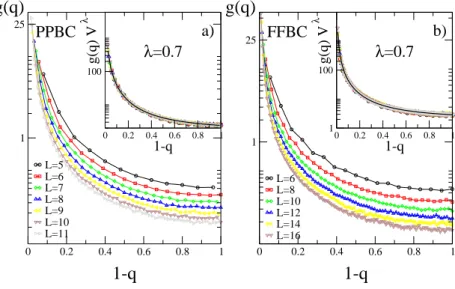 FIG. 1. g(q) versus 1 − q for the PP (left panel) and FF case (right panel) for different lattice sizes L = 5 − 11 (PP) and L=6-16 (FF) from top to bottom