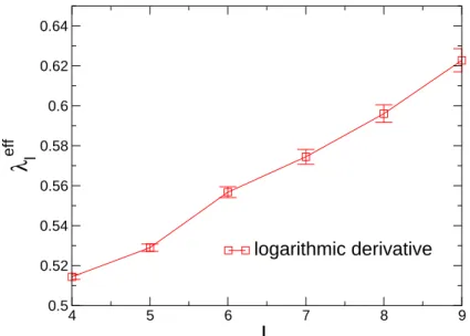FIG. 2. Effective lowest droplet exponent λ eff l versus L for the PP case, computed using logarithmic derivatives.