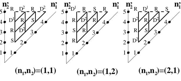 Fig. 9.— Kac table of the the p = 4 theory with c = 3/2. There are three α − layers, having a triangular shape, and each corresponding to fixed values of the α + indices (n 1 , n 2 )