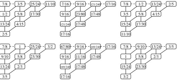 Fig. 14.— Conformal dimensions of fields that are primary with respect to the Virasoro sub- sub-algebra (but descendents on the first two levels with respect to the parafermionic currents).