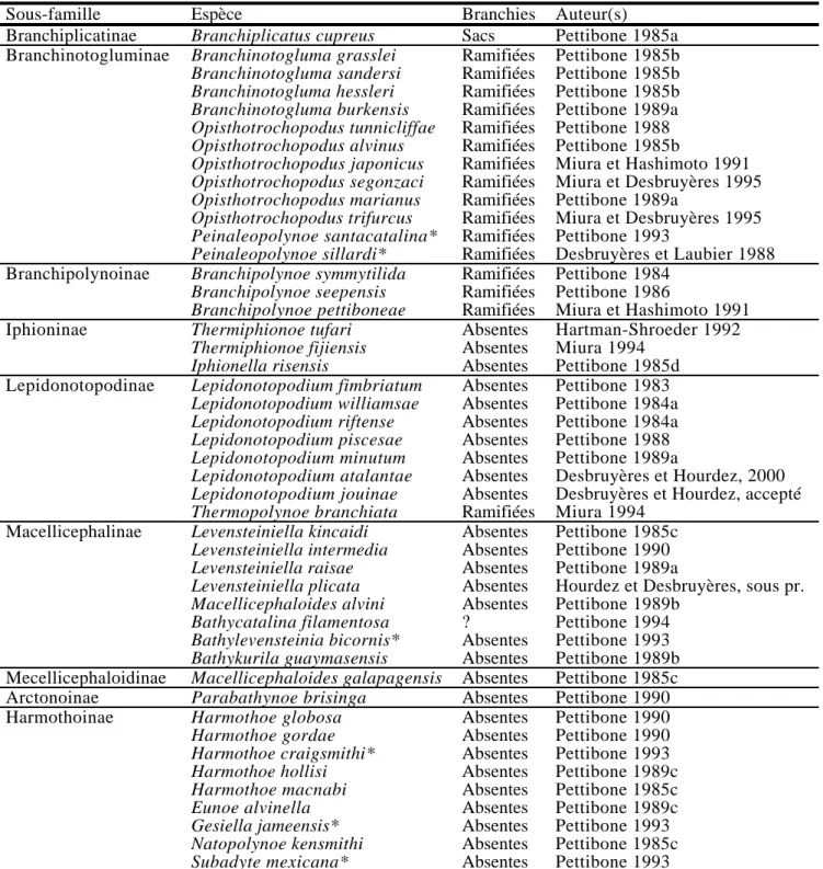 Tableau II.1: Liste des espèces connues de Polynoidés hydrothermaux et présence ou absence de branchies.