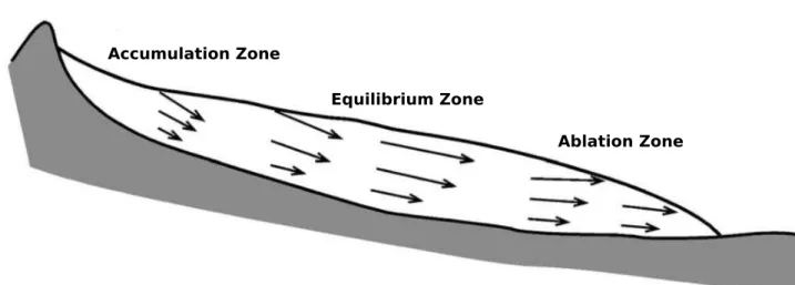 Figure 1.1: Illustration schématique des diﬀérentes zones d’un glacier de montagne et du champ de vitesse