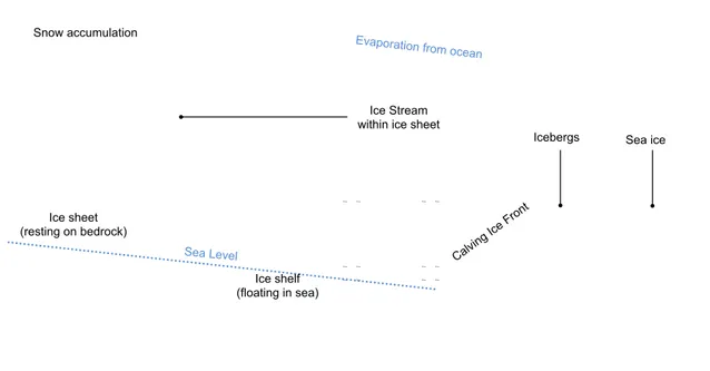 Figure 1.2: Illustration schématique du processus de vêlage et des diﬀérents écoulements mis en jeu