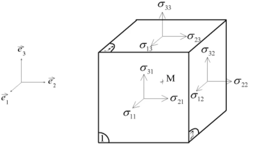 Figure 2.1: Composantes du tenseur des contraintes de Cauchy sur un cube élémentaire.