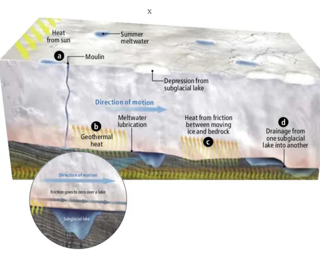 Figure 2.3: Vue schématique des diﬀérents processus contributeurs à l’hydrologie glaciaire.