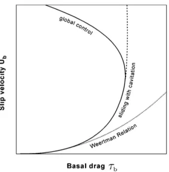 Figure 2.4: Vue schématique de l’évolution de la vitesse de glissement en fonction de la contrainte basale