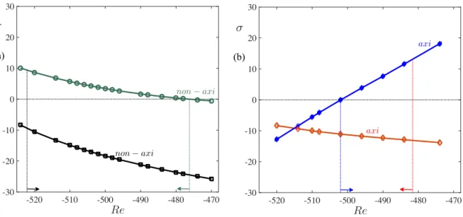 FIG. 12. Rate of approach to and departure from saddles as a function of Re. These are the slopes of the logarithmic plots of figure 9 and also the real parts of the leading eigenvalues