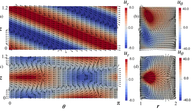 FIG. 1. Nonlinear spirals (a,b) and ribbons (c,d) at Re = −550. The deviation from laminar Couette flow is shown