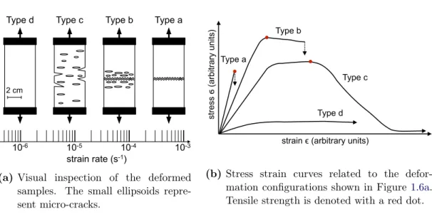 Figure 1.6: Qualitative description of four types of deformation and fracture of snow under uniaxial tensile strain