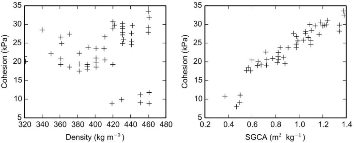 Figure 1.11: Cohesion strength vs. density or specific grain contact surface area (SGCA)