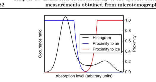 Figure 3.5: Proximity functions obtained with equation 3.5 and the histogram fit (equation 3.2) obtained on image G2-s1.