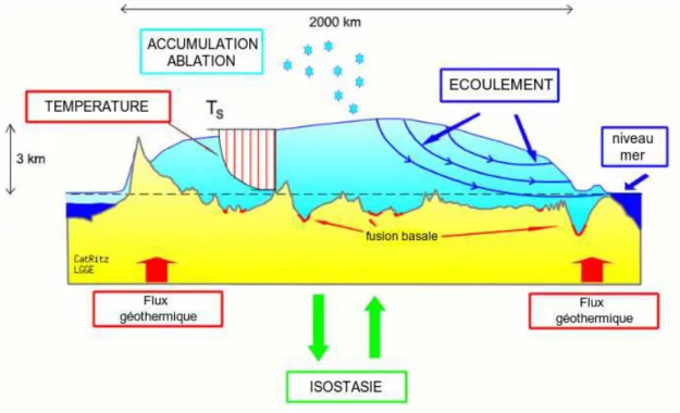Figure 1.1 – Les diff´erents processus physiques intervenant dans la dynamique des