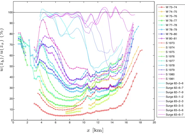 Figure 1.9 – Distribution du rapport entre la vitesse basale u(z b ) (donn´ee par le mod`ele) et la vitesse en surface u(z s ) le long de la ligne centrale d’´ecoulement pour les 25  observa-tions