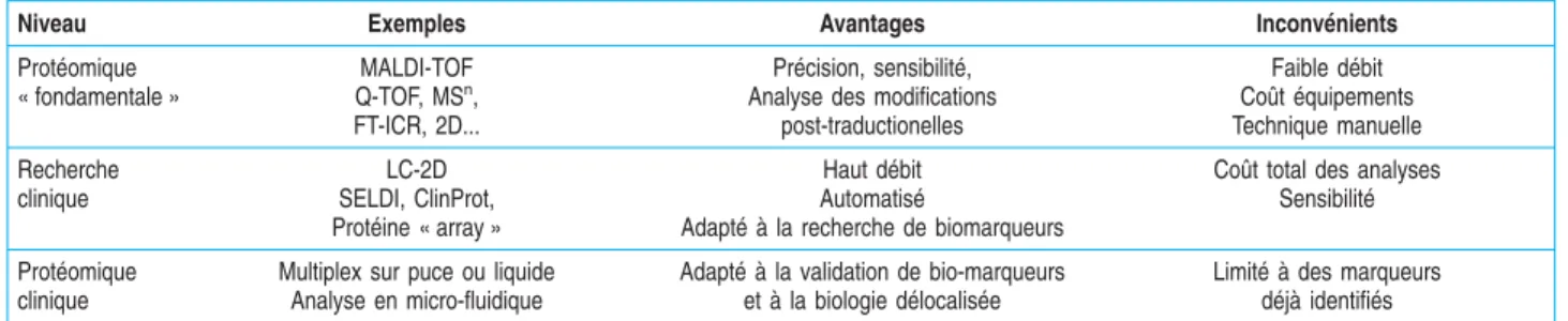 Tableau 1. Trois niveaux différents d’approche protéomique.