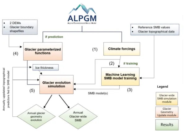 Figure 2.1: ALPGM structure and workﬂow