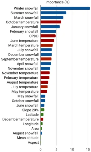 Figure 2.5: Contribution to the total variance of the 30 top topo-climatic predictors out of 55 predictors using Lasso.