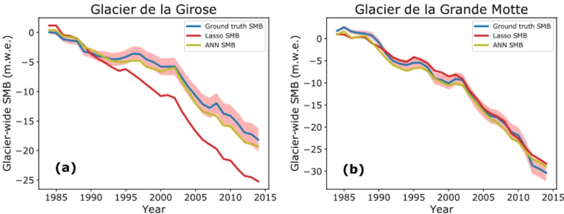 Figure 2.7: Examples of cumulative glacier-wide SMB (m.w.e.) simulations against the ground truth SMB data.
