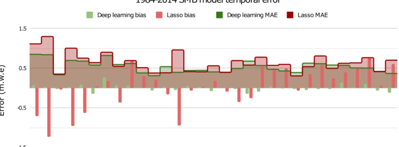 Figure 2.10: Mean average error (MAE) and bias (vertical bars) for each year of the training dataset for the 1984-2014 LOYO glacier-wide SMB simulation.