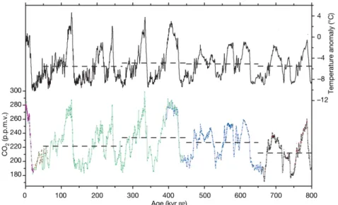 Figure 2.1 – Relationship between Antarctic temperature and CO 2 over the last eight glacial cycles