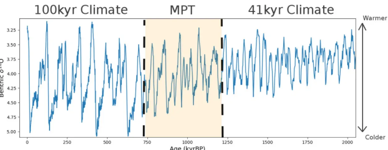 Figure 2.2 – Transition from a 100, 000 year climate to a 41,000 year climate. Benthic δ 18 O data from Lisiecki and Raymo (2005).