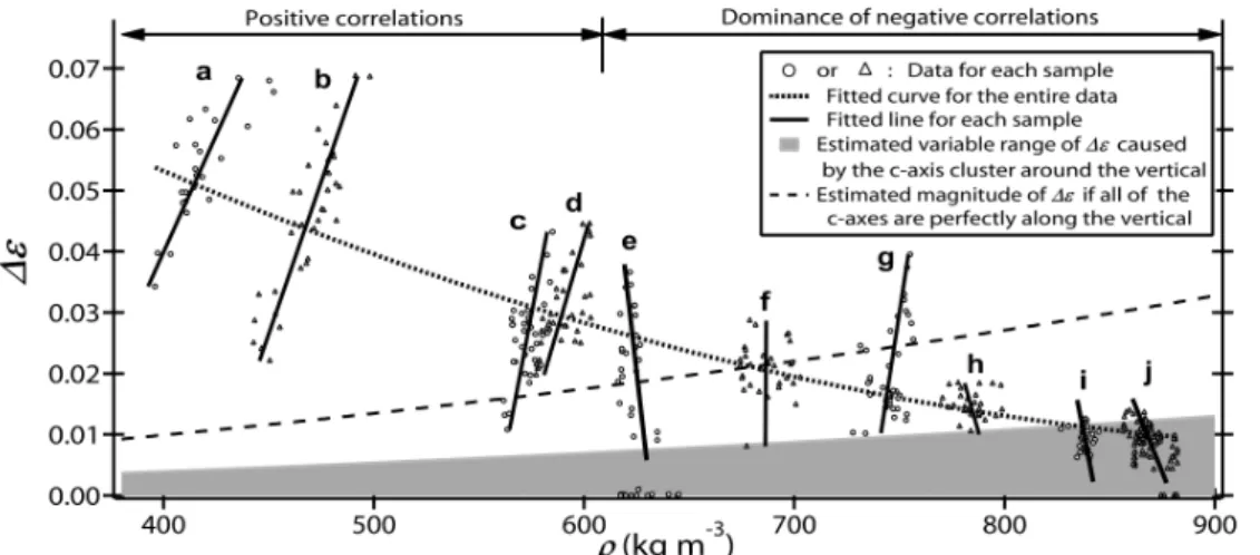 Figure 2.8 – Variations of the firn anisotropy (represented by the variable ∆ ǫ) with the increase in density.