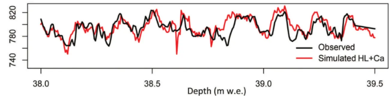 Figure 2.16 – Modeling of the firn density variability including ion softening due to chemical impurities.