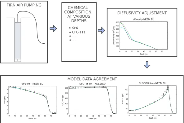 Figure 2.18 – Estimation of the firn e ff ective di ff usivity profile based on firn air pumping measurements.