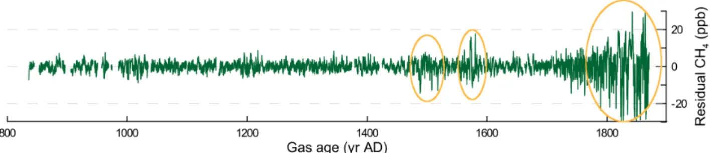 Figure 2.21 – Residuals between the methane concentrations in the Tunu13 ice core (Greenland) and a spline adjusted to the record