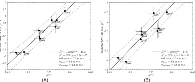 Figure  3:  Relationships  between  (a)  annual  and  (b)  summer  SMB  and  minimum  glacier-wide  albedo  calculated  across  26  MODIS  pixels  on  Brewster  Glacier  (from  [42])