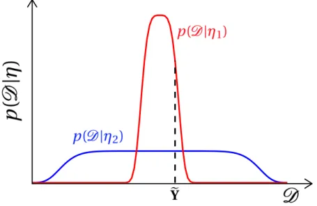Figure 1.2 – The principle of parsimony in Bayesian model selection. The evidence is here interpreted as the normalised probability distribution, p( D|η ), on the space of all possible data sets of fixed size n, D 
