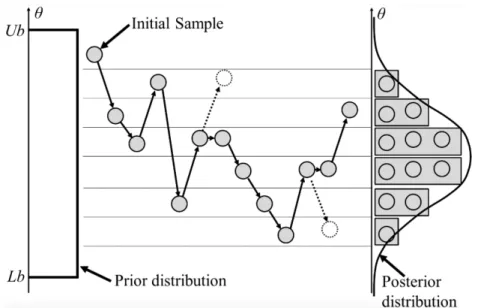 Figure 1.3 – Simplified representation of a Markov chain for a model parameter, θ , drawn from an uniform prior distribution U (L b ,U b )