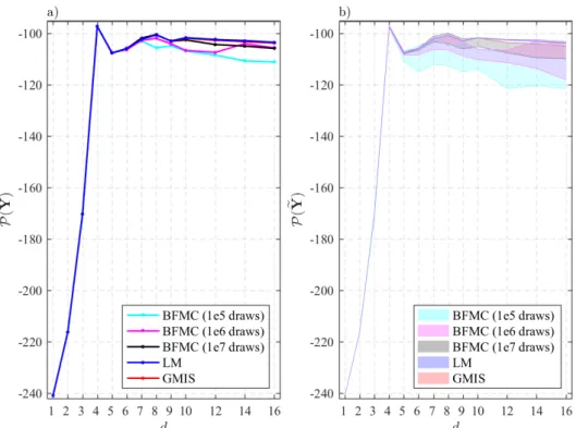 Figure 2.2 – Mean values of the evidence in log 10 space, P (e Y) (a: left graph), and their associated uncertainty (b: right graph) derived from the BFMC, LM, and GMIS estimators for each model complexity, d used herein