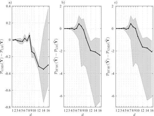 Figure 2.3 – Difference in the evidence estimates derived from different pairs of two methods as function of model complexity, (a) GMIS and LM, (b) BFMC and LM, and (c) BFMC and GMIS