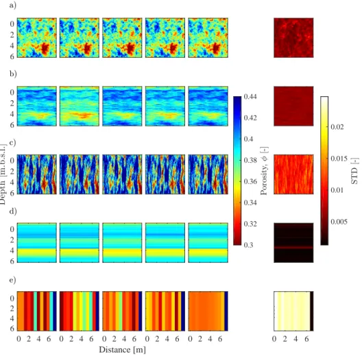 Figure 2.5 – Four realizations drawn randomly from the posterior distribution (first four columns), the posterior mean porosity field (fifth column) and the standard deviations of the posterior porosity estimates (last column) for the (a) isotropic multi-G