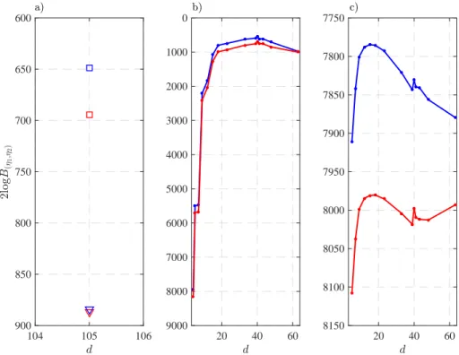 Figure 2.8 – Twice the natural logarithm of the Bayes factors of the best model (isotropic multi-Gaussian) of the ensemble with respect to the (a) multi-Gaussian model with horizontal anisotropy (squares) and vertical anisotropy (triangles), and the two co