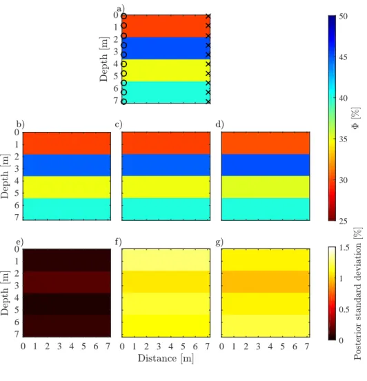 Figure 3.1 – (a) The "true" subsurface porosity model used in our toy example with the differ- differ-ent measuremdiffer-ent depths of the GPR transmitters (black crosses) and receivers (black circles) indicated