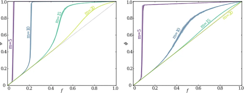 Figure 10: Simulated phase transition for inhibitory fractions of 5% (left) and 25% (right) – averaged over 50 runs for each curve to quantify the fluctuations