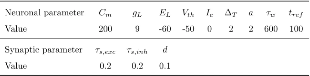 Table 3: Neuronal and synaptic parameters used in the simulations. The units are as follow: