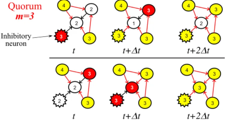 Figure 2: Arrows represent the directed axonal links between neurons. The neurons associated with the light grey (yellow) color are active (i.e