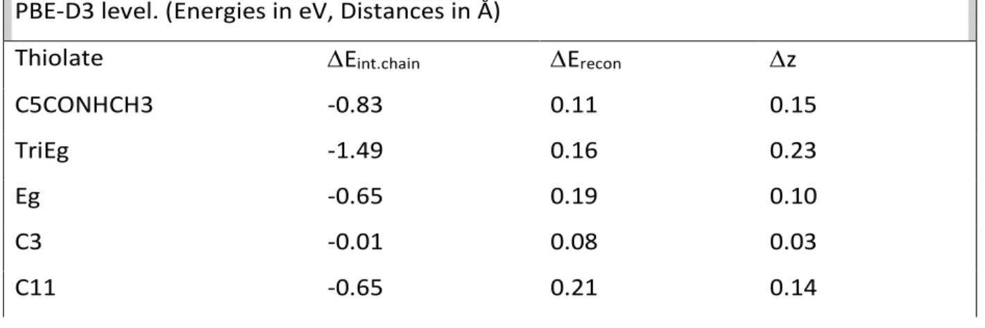 Table 2. Energetic and geometrical parameters of pure thiol SAMs calculated at the  PBE-D3 level