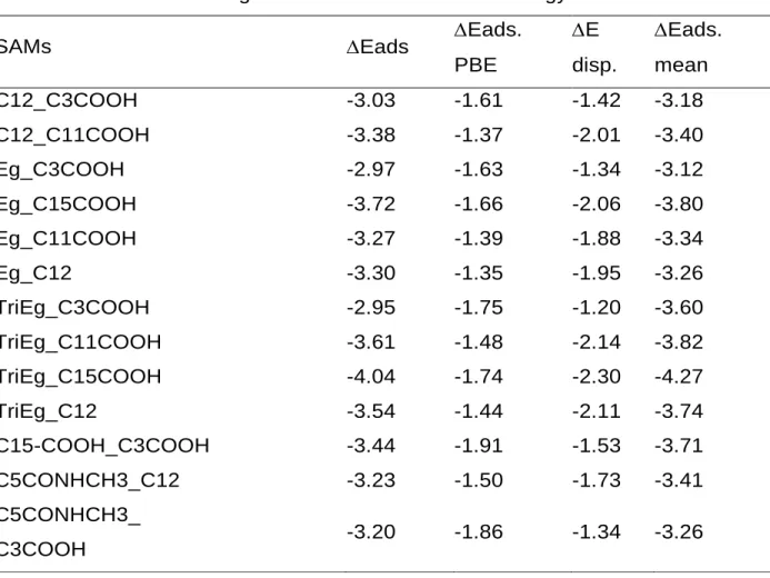 Table 4.  Adsorption energy,  dispersion energy,  inter chain interaction energy for  the different SAMs investigated at the PBE-D3 level