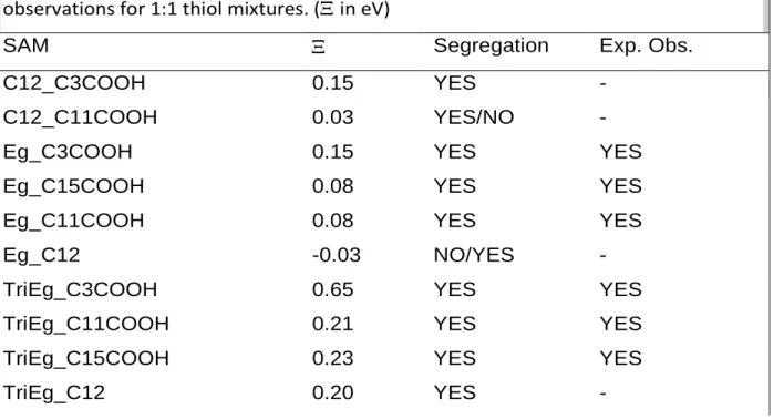 Table 5. Comparison between the predicted segregation and the experimental  observations for 1:1 thiol mixtures