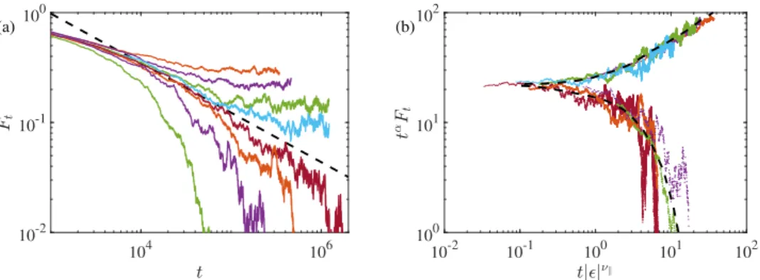 Figure 3. (a) Turbulence fraction as function of time for a range of Reynolds numbers with an initial condition of uniform turbulence