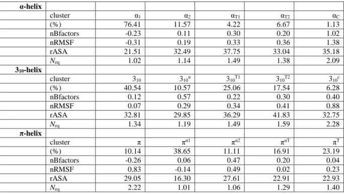 Table  3.  Analysis  of  different  clusters.  Shown  are  each  cluster,  its  occurrence,  the  average  normalized  B-factors  (nBfactors),  the  average  normalized  RMSF  (nRMSF),  the  average  relative  accessibility  solvent  area  (rASA)  and  the